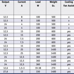 DC/DC converters, with galvanic isolation